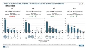 Rete fissa - accessi per tecnologia e operatore