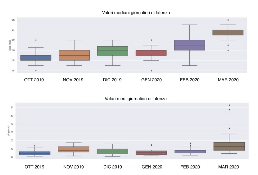 Dati mediani e medi di latenza (ottobre - marzo)