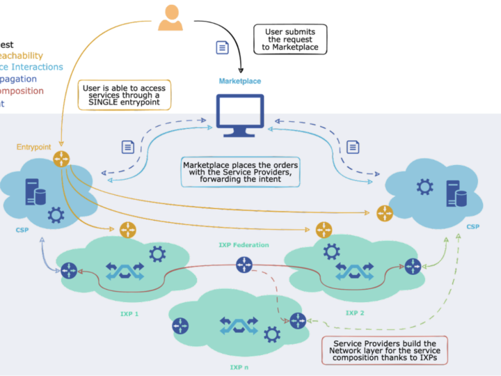 Proposal for the Federation of IXPs and Cloud Providers.