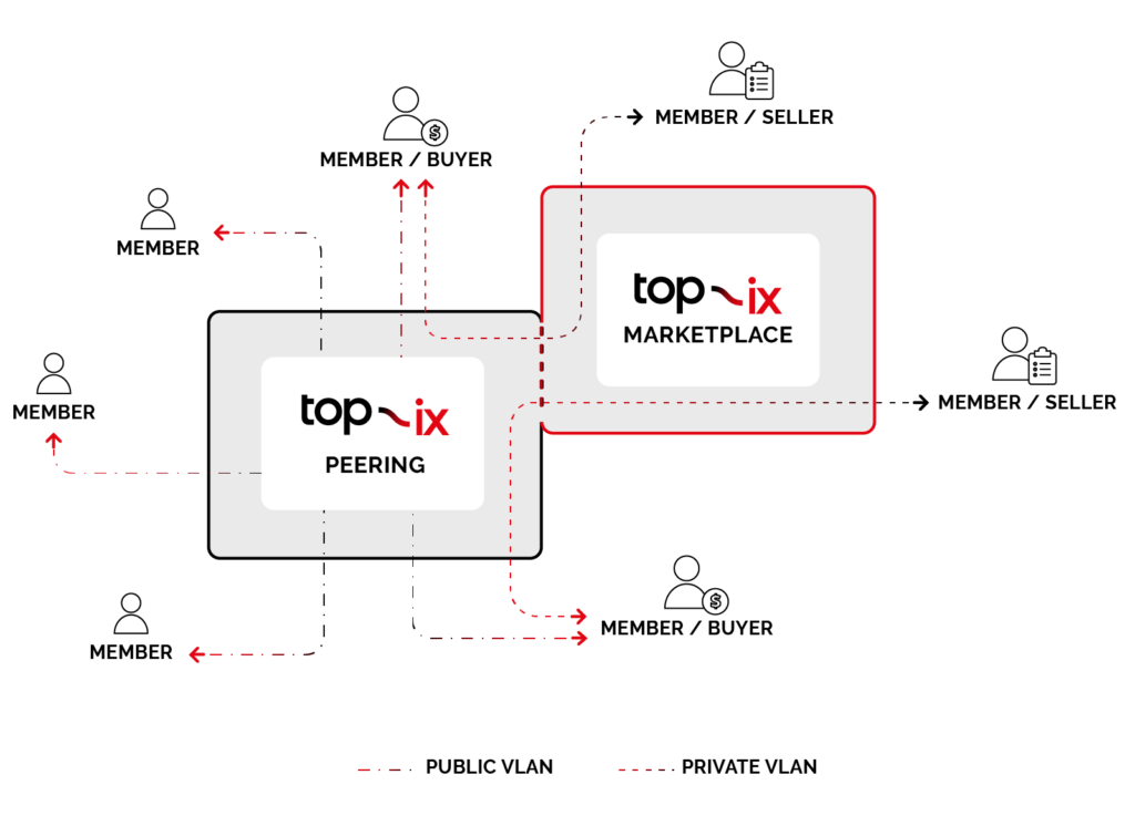 Schema di TOP-IX Marketplace