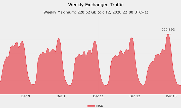 Internet Traffic is still growing