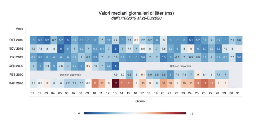 Valori mediani giornalieri di jitter