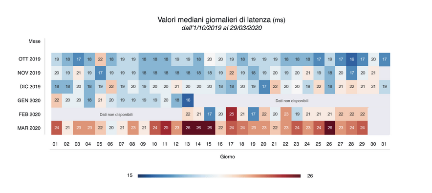 Valori mediani giornalieri di latenza